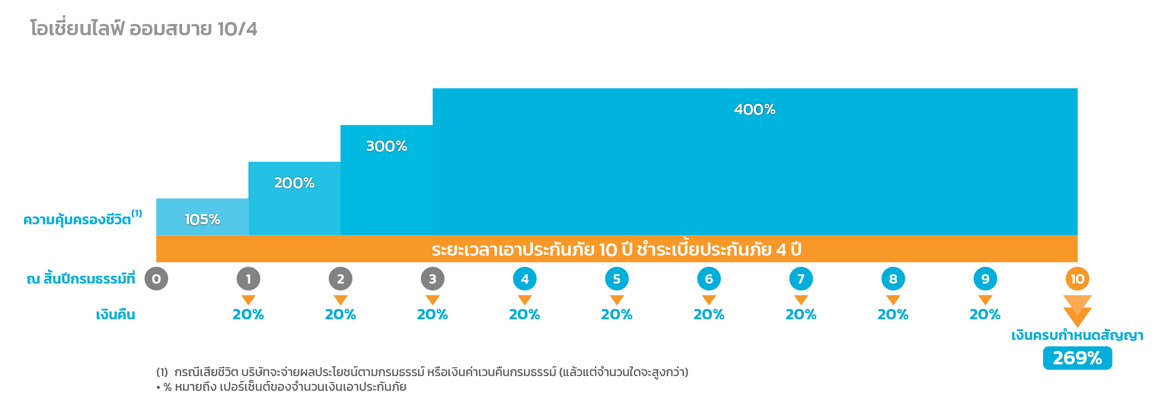 ออมสบาย10/4