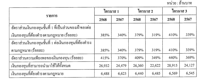 รายไตรมาส 3 ปี 2568