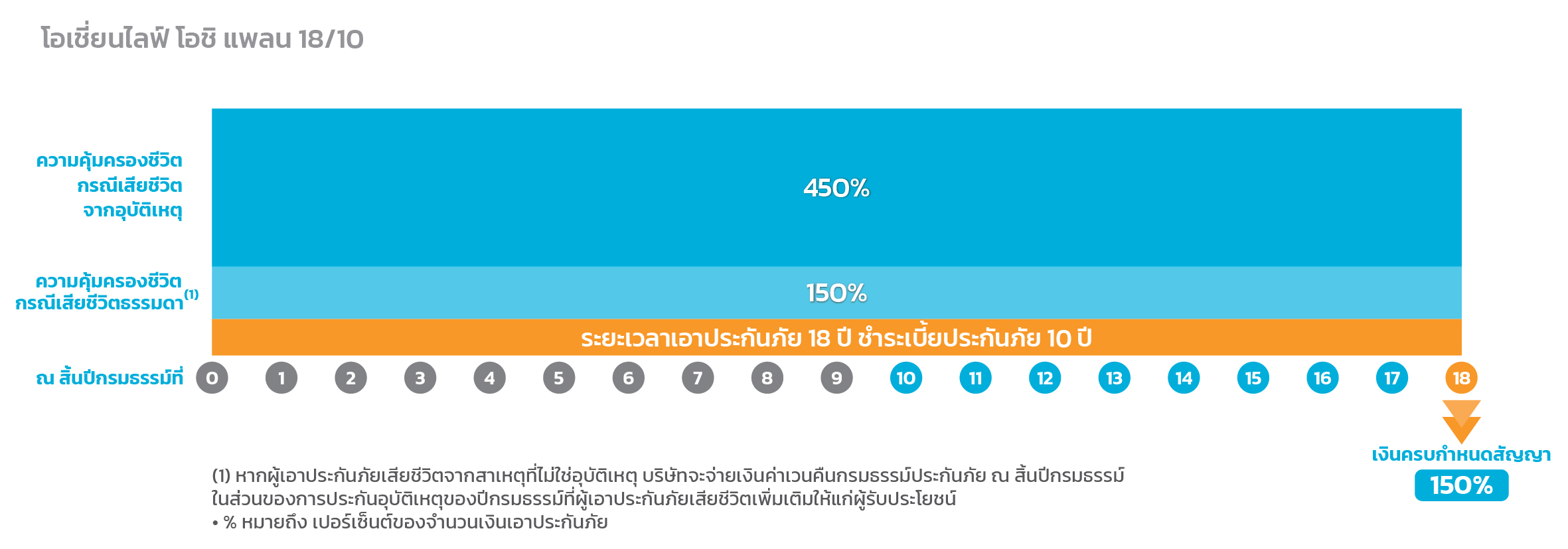 โอเชี่ยนไลฟ์ เฟิร์ส เลิฟ 18/10
