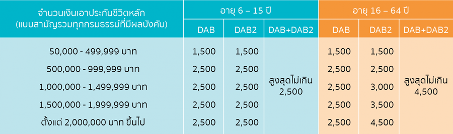 สัญญาเพิ่มเติมค่าชดเชยรายได้รายวัน (DAB2)