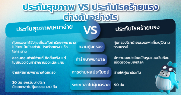 เปรียบเทียบ ประกันสุขภาพ ประกันโรคร้ายแรง 