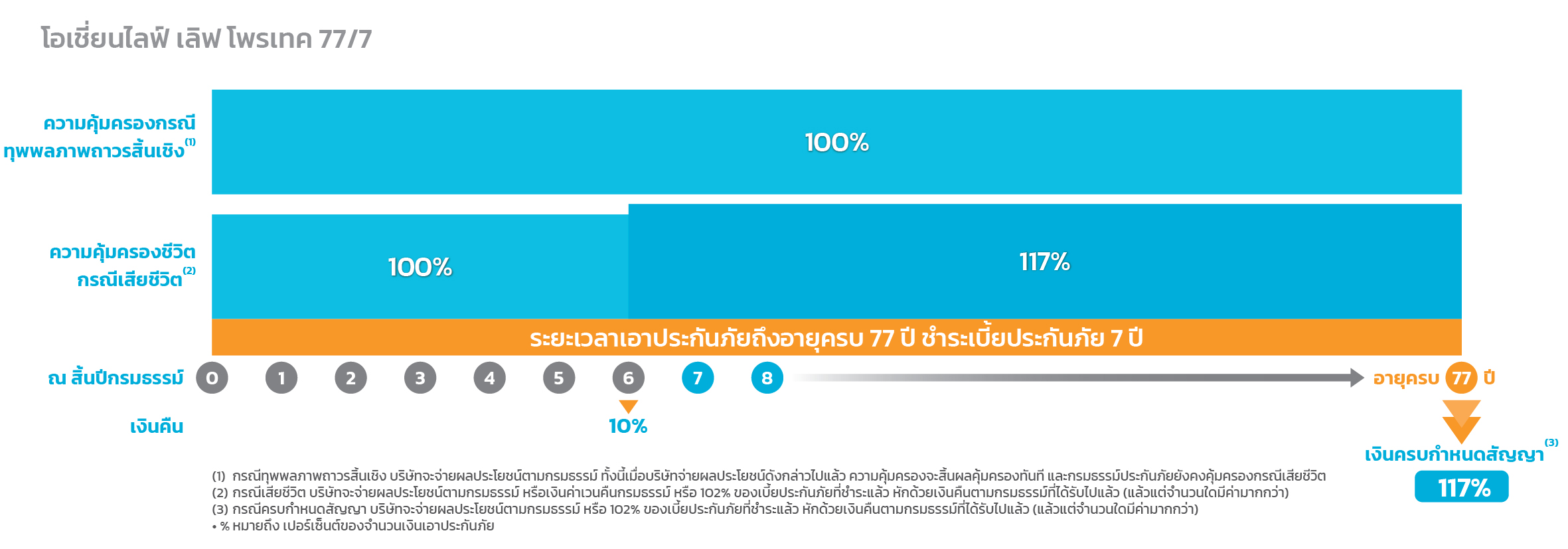OCEAN LIFE Love Protect 77/17