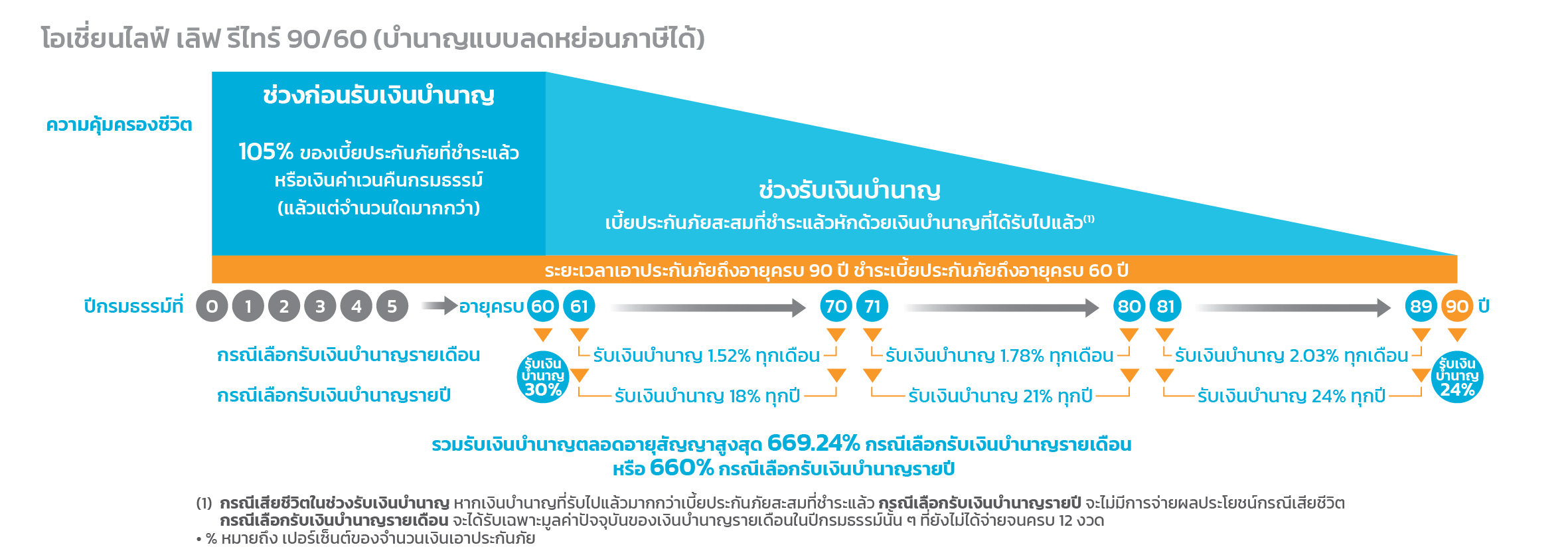 โอเชี่ยนไลฟ์ เลิฟ รีไทร์ 90/60 (บำนาญแบบลดหย่อนภาษีได้)