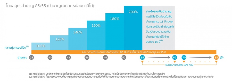 ไทยสมุทรบำนาญ 85/55 (บำนาญแบบลดหย่อนภาษีได้)