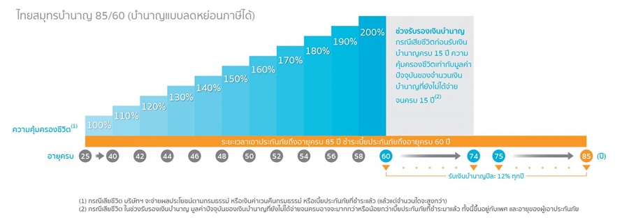 ไทยสมุทรบำนาญ 85/60 (บำนาญแบบลดหย่อนภาษีได้)