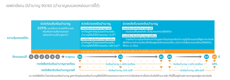 ไทยสมุทรเซฟเกษียณ มีบำนาญ 90/60