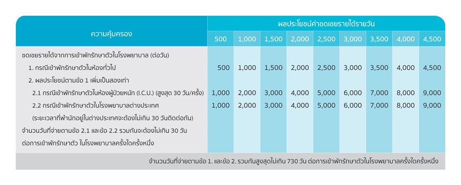 สัญญาเพิ่มเติมค่าชดเชยรายได้รายวัน (DAB2)