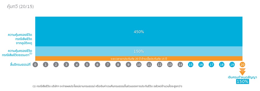 คุ้มทวี (20/15)