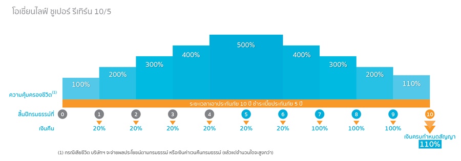 ประกันลดหย่อนภาษี  โอเชี่ยนไลฟ์ ซูเปอร์ รีเทิร์น 10/5