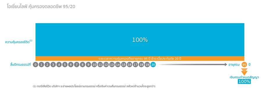 โอเชี่ยนไลฟ์ คุ้มครองตลอดชีพ 95/20