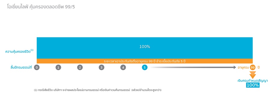 โอเชี่ยนไลฟ์ คุ้มครองตลอดชีพ 99/5