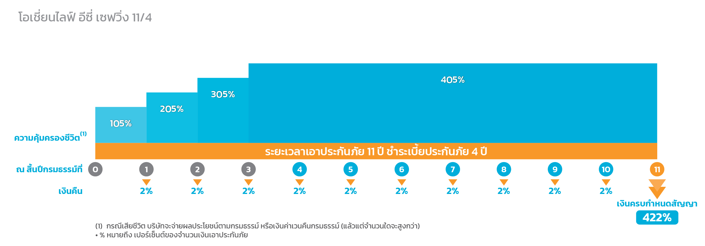 โอเชี่ยนไลฟ์ อีซี่ เซฟวิ่ง 11/4