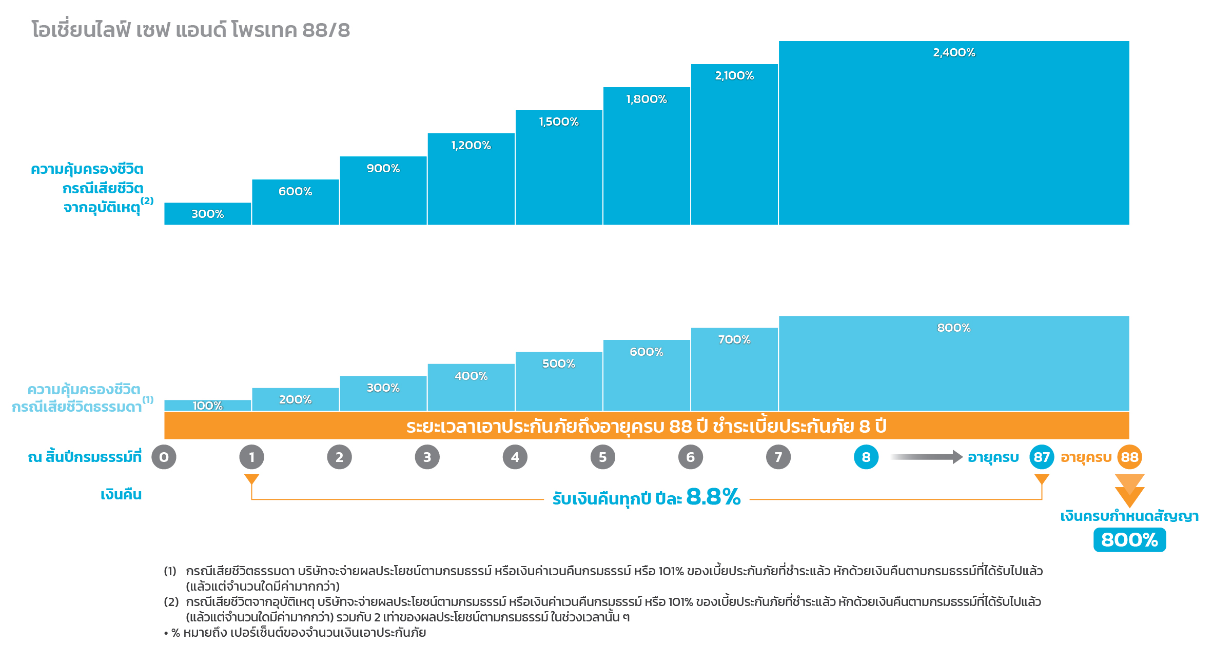 โอเชี่ยนไลฟ์ เซฟ แอนด์ โพรเทค 88/8​