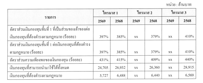 ข้อมูลรายไตรมาส 1 ปี 2569