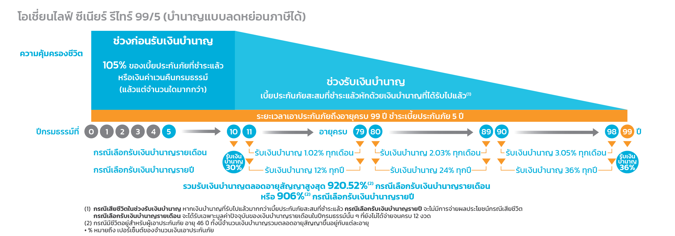 โอเชี่ยนไลฟ์ ซีเนียร์ รีไทร์ 99/5 (บำนาญแบบลดหย่อนภาษีได้)