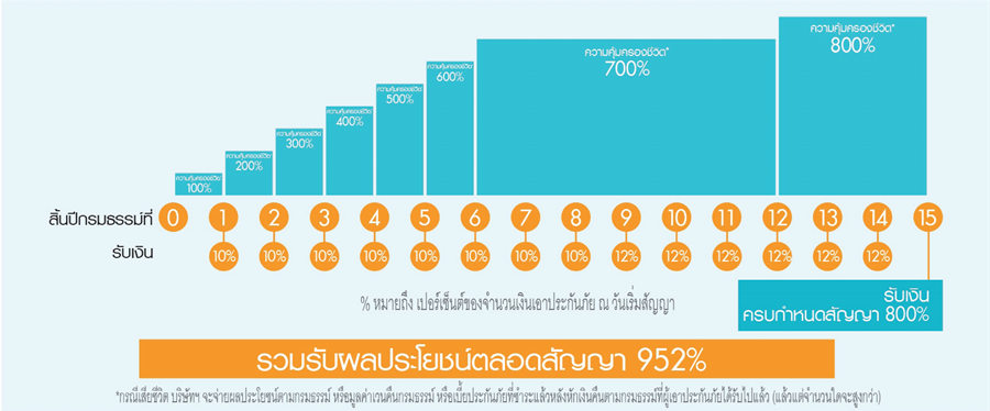 เซฟรับทรัพย์ คุ้มกระจาย 15/8