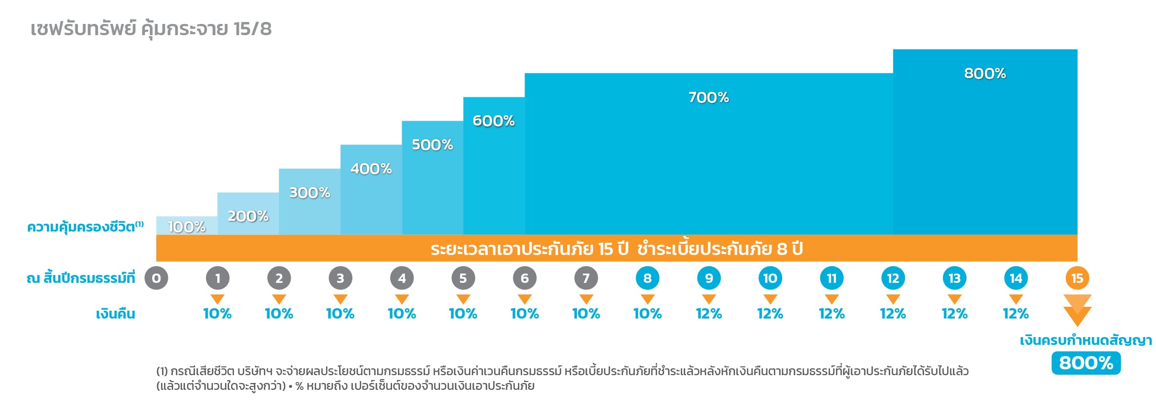 เซฟรับทรัพย์ คุ้มกระจาย 15/8