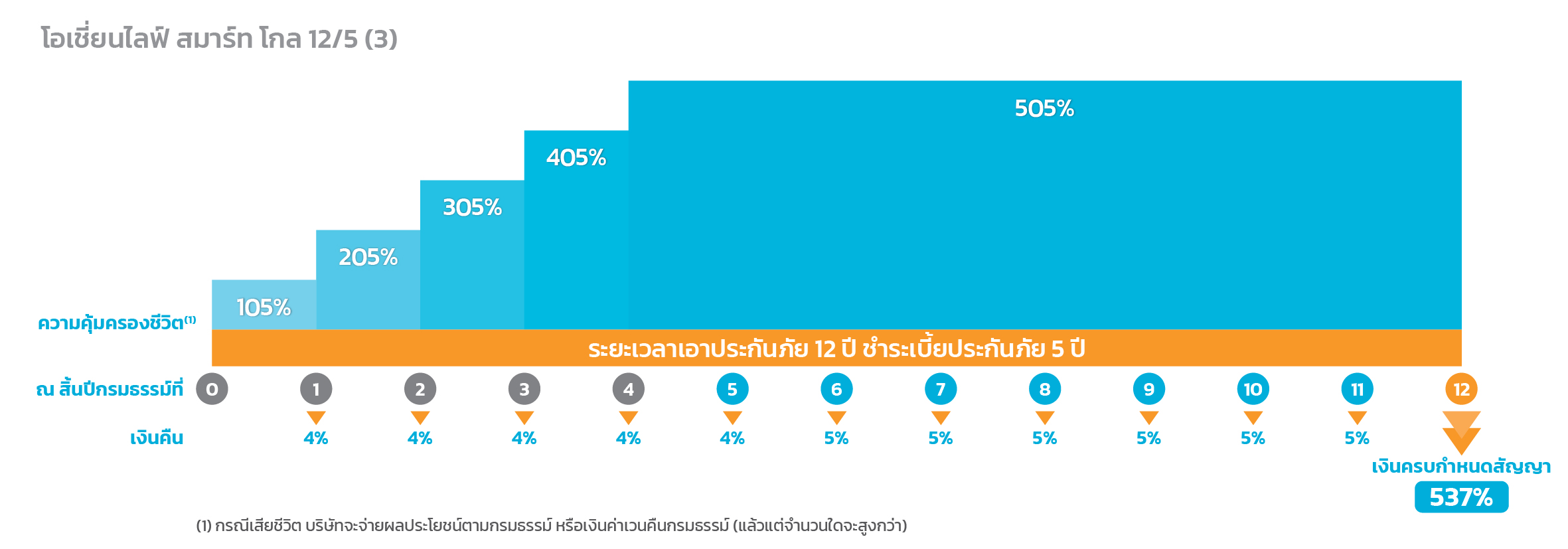 โอเชี่ยนไลฟ์ สมาร์ท โกล 12/5 (3)