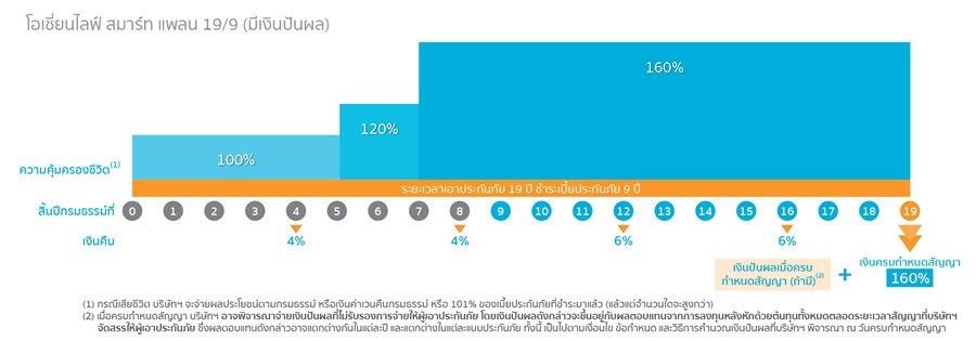 โอเชี่ยนไลฟ์ สมาร์ท พลัส 19/9