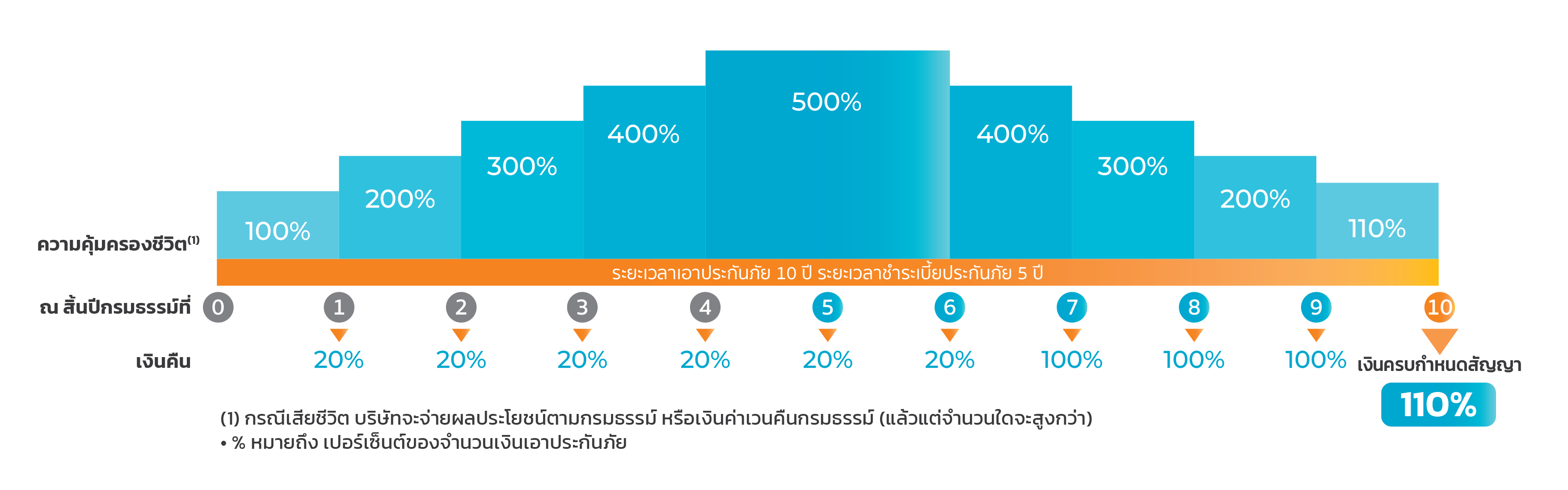 ประกันลดหย่อนภาษี โอเชี่ยนไลฟ์ ซูเปอร์ รีเทิร์น 10/5